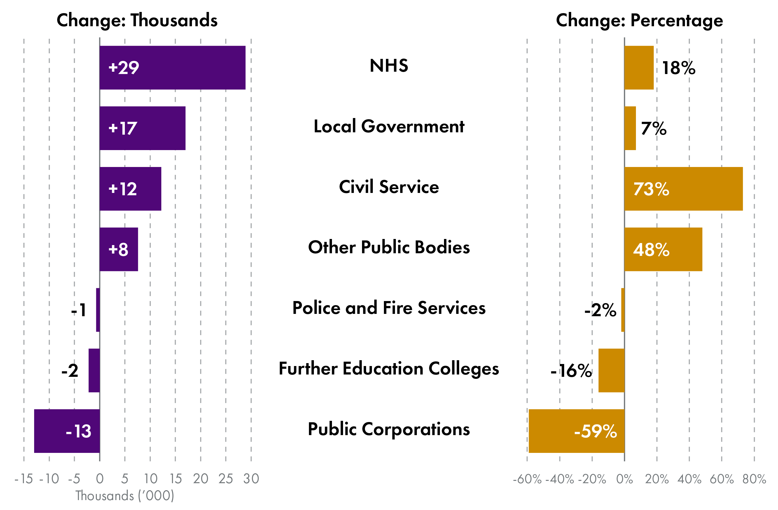 Sector breakdown of the change in employment by sector since 2015. The largest numerical increase has been in the NHS and local government. The largest percentage increase has been seen in the devolved civil service.